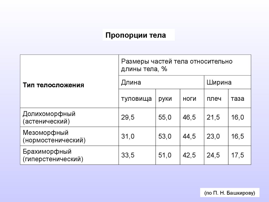 Относительный размер. Тип пропорций тела. Определение типа телосложения. Типы пропорций тела человека таблица. Типы телосложения таблица.