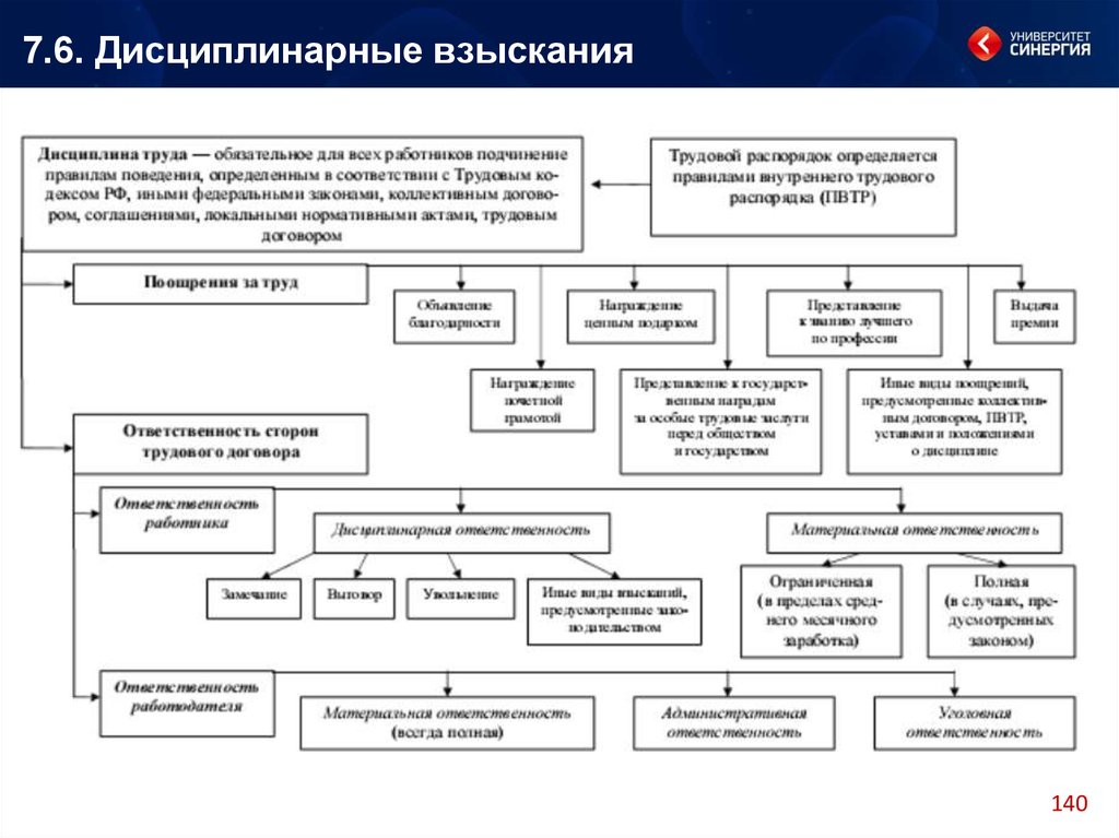 Запишите слово пропущенное в схеме взыскания за нарушения трудовой дисциплины