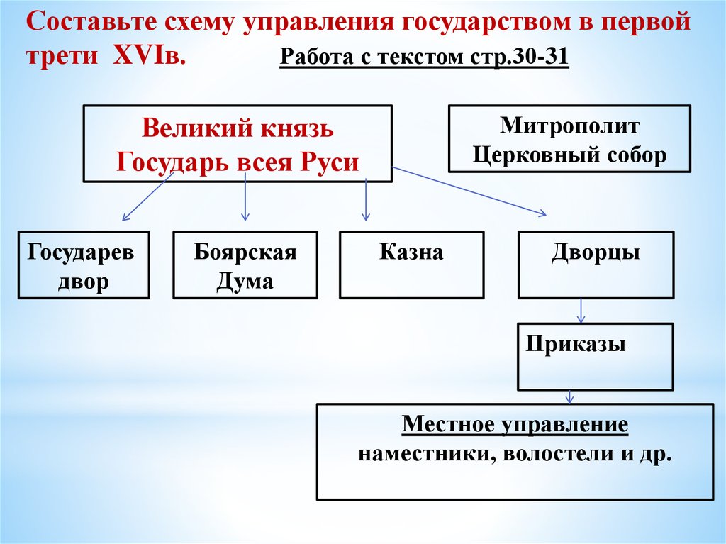 Высшие и центральные органы государственной власти и управления