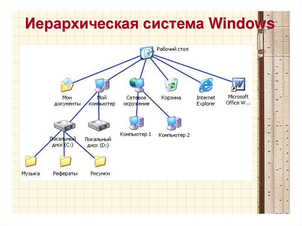 Иерархическая база. Иерархическая система системы ОС Windows. Система иерархия подсистем. Иерархическими системами являются:. Последовательность иерархической системы Windows..