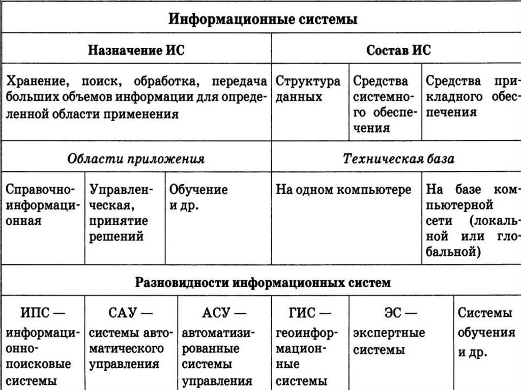 Наименование ис. Разновидности информационных систем. Типы и виды информационных систем. Типы ИС. Какие различают типы информационных систем.