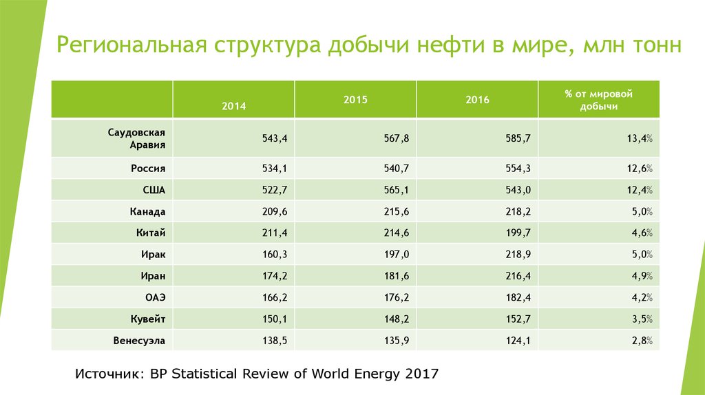 Место производство нефти. Структура добычи нефти в мире. Годовая мировая добыча нефти. Объем добычи нефти в мире. Добыча нефти и газа в мире по странам.