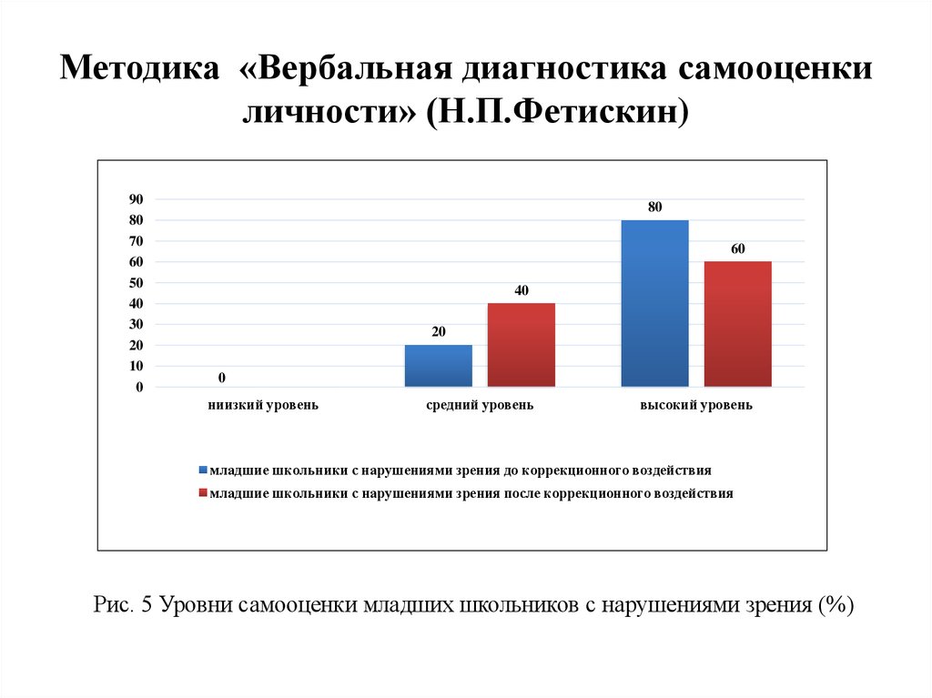 Анализ младшего школьника. Методики диагностики самооценки. Вербальная диагностика самооценки личности.