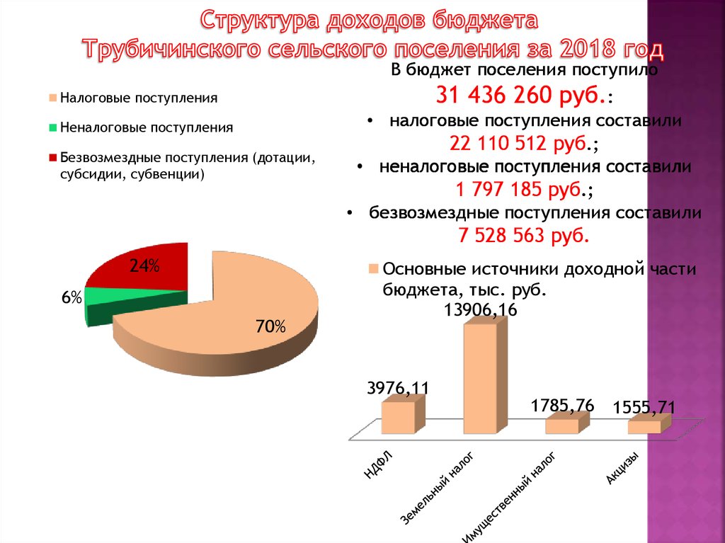 Доходы бюджета сельского поселения