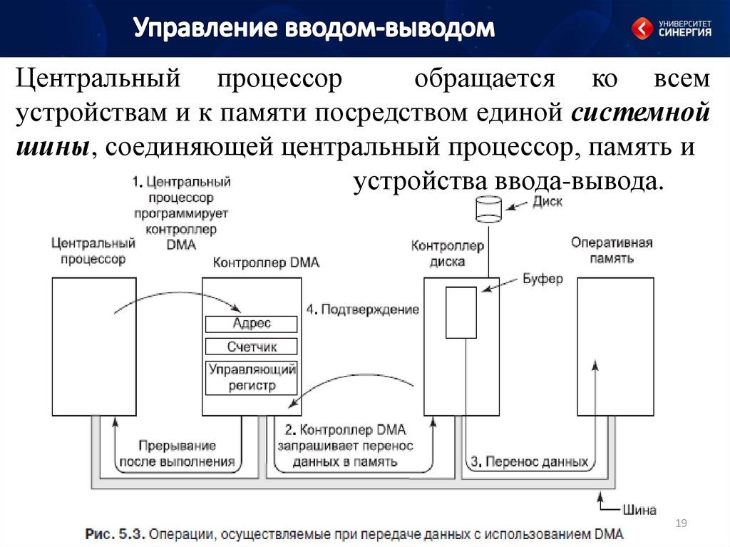 Управление вводом выводом