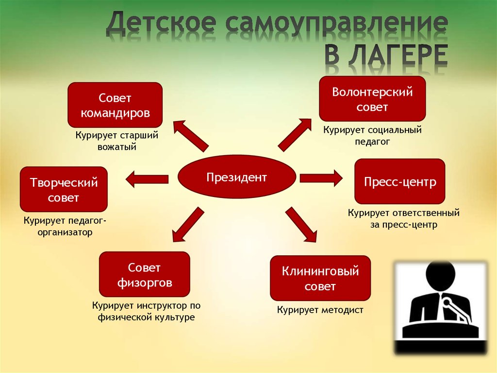 Детское самоуправление в лагере презентация