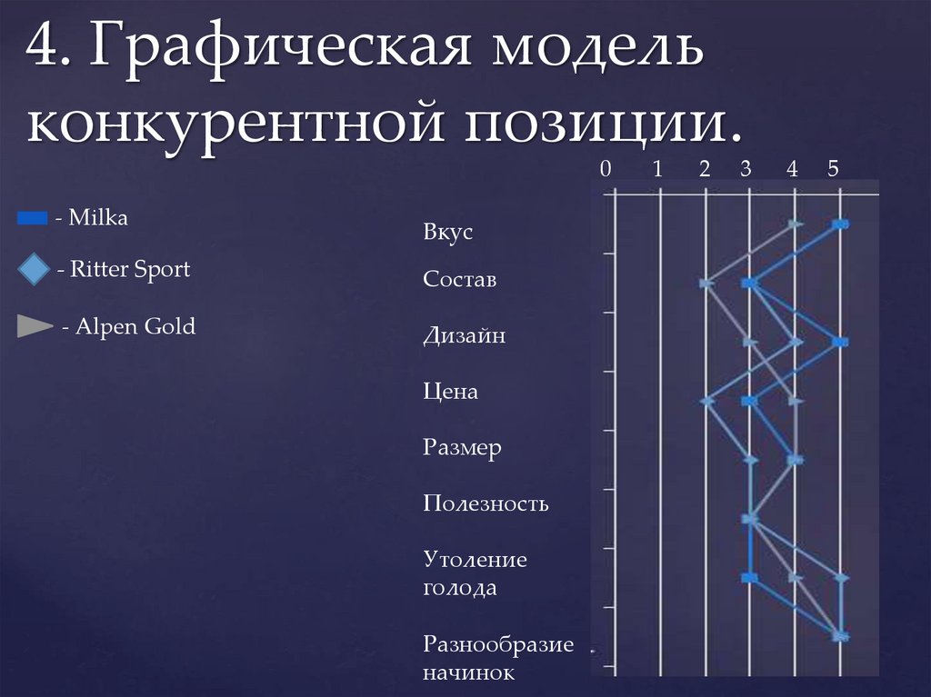 Графическая модель проблемы