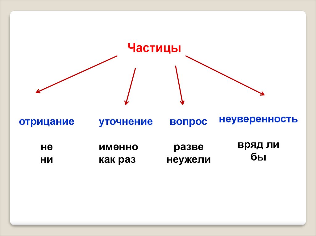 Вряд ли какая частица. Уточняющая частица примеры. Частица уточнения примеры. Уточняющие частицы таблица. Частицы речи в русском языке.