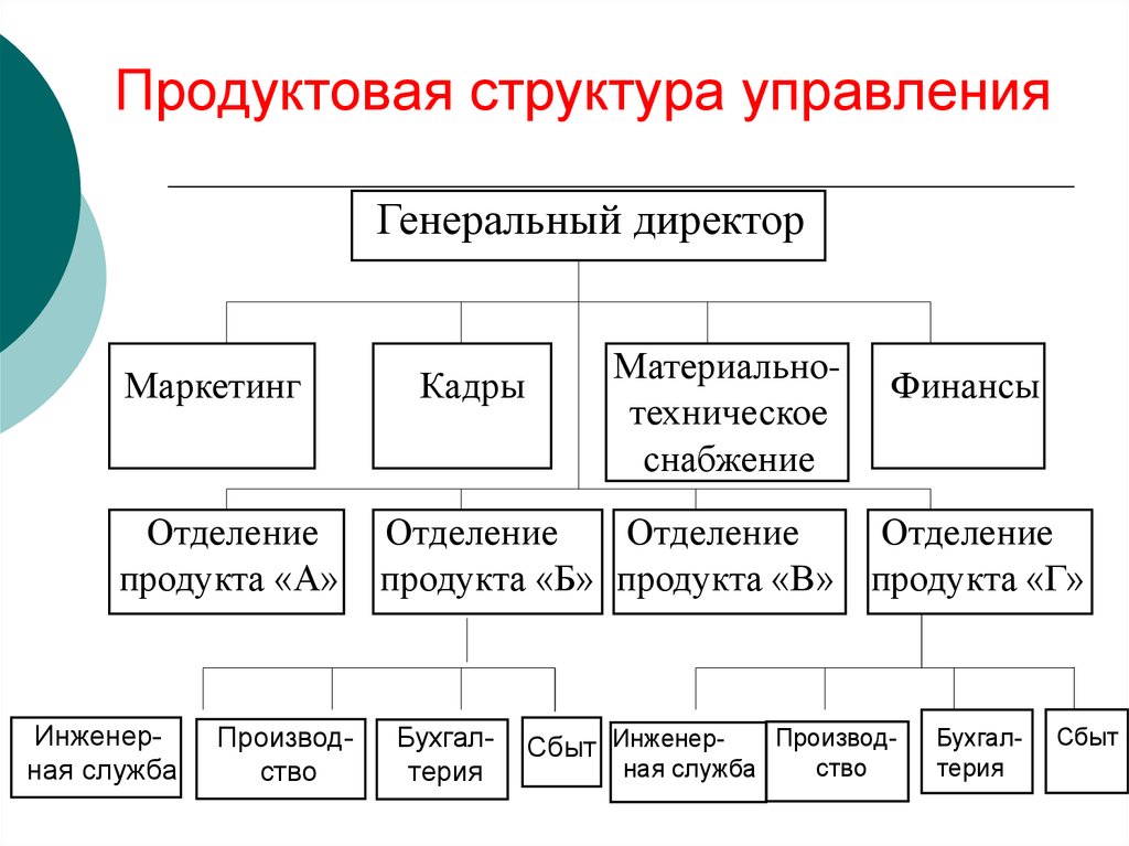Продуктовая структура управления