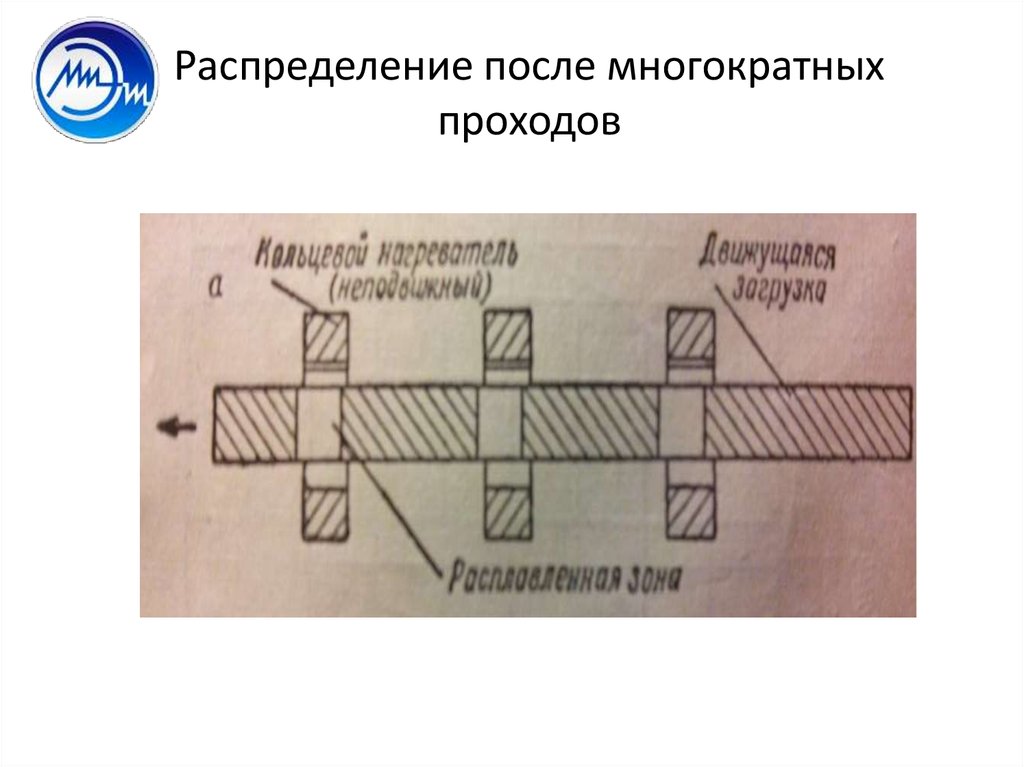 Распределение после