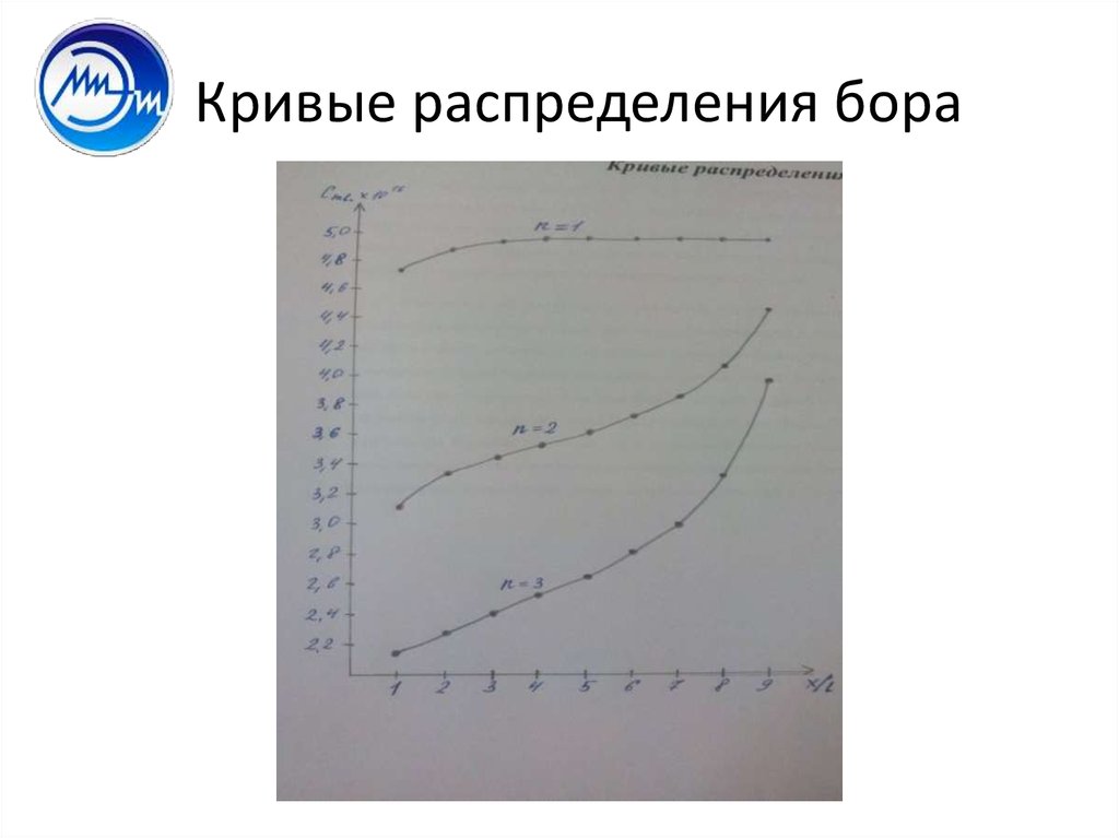 Кривые распределения бора