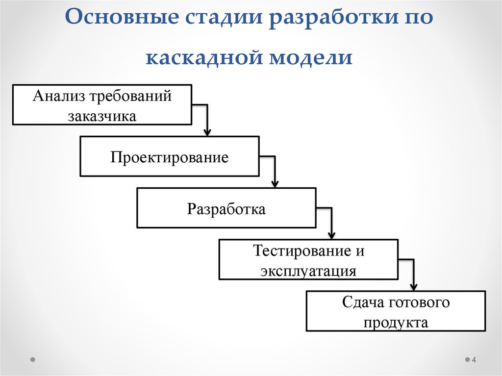 Жизненный цикл каскадная модель спиральная. Каскадная (Водопадная) модель. Каскадная Водопадная модель жизненного цикла. Каскадная модель жизненного цикла программного обеспечения (водопад). Каскадная модель этапы разработки.