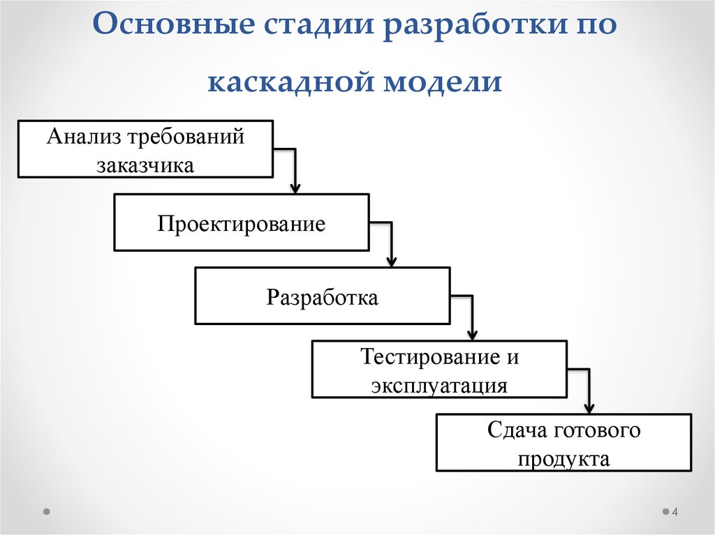 Виды разработок. Каскадная модель жизненного цикла программного обеспечения. Каскадная модель этапы разработки. Каскадная модель жизненного цикла программного обеспечения (водопад). Этапы разработки программного обеспечения Водопадная модель.