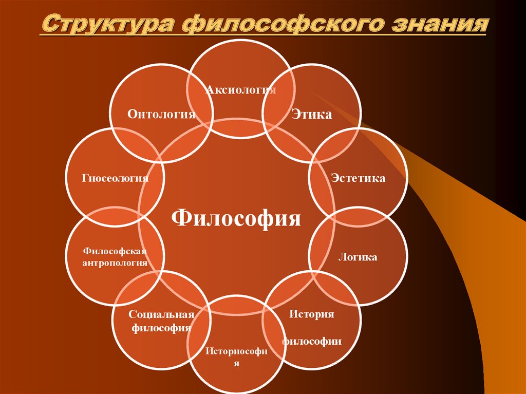 Составьте схему структура философии