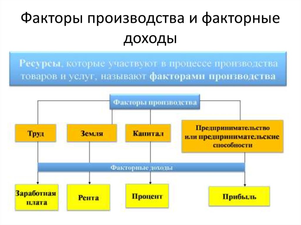 Факторный доход земли. Схема факторы производства и факторные доходы. Факторы производства и доходы таблица. Факторные доходы от факторов производства. Факторы производства и факторные доходы экономика.