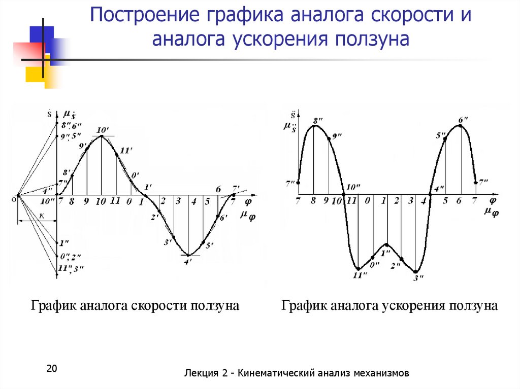 Особенности построения графика. Построение Графика ускорения. Кинематическая диаграмма скорости ползуна. Построение Графика скорости.