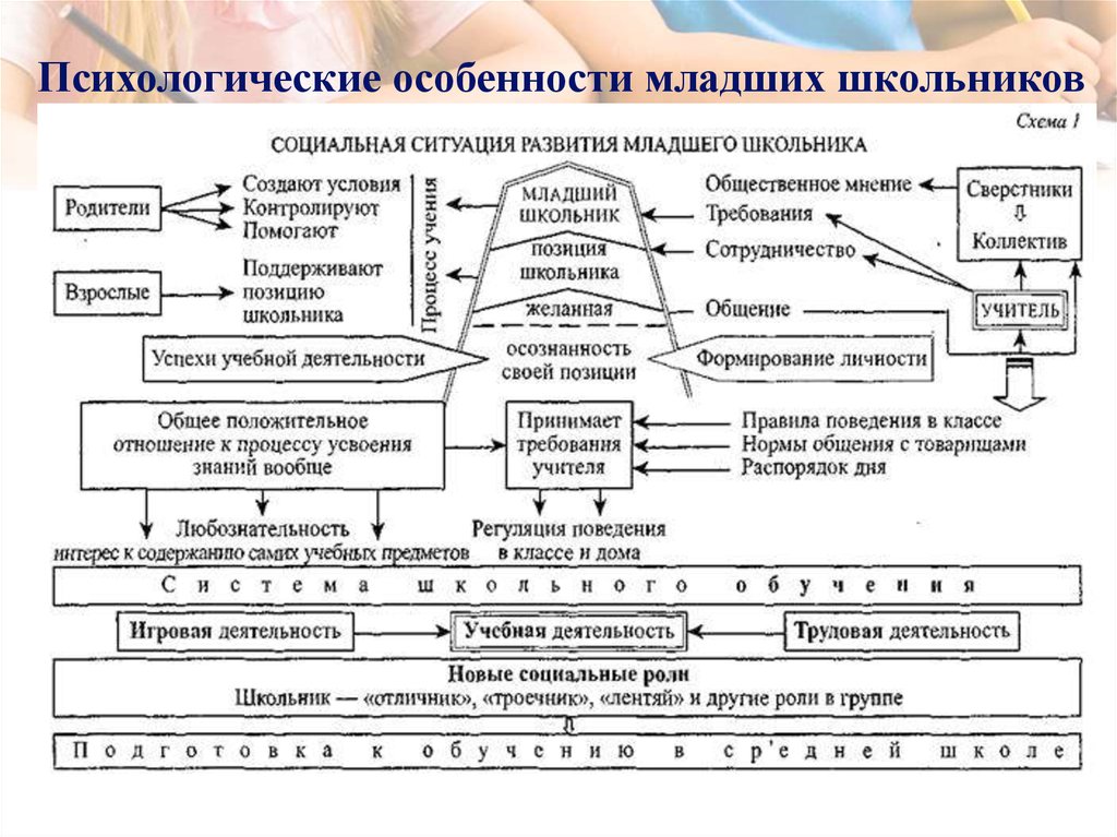 Психологические особенности детей младшего школьного возраста. Психологические особенности развития личности младшего школьника. Особенности учебной деятельности младших школьников психология. Схема психического развития младшего школьника. Психологические особенности младшего школьного возраста схема.