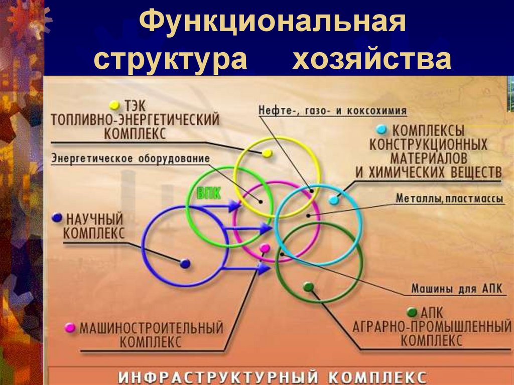 Используйте рисунок 22 для иллюстрации того описания территориальной структуры хозяйства