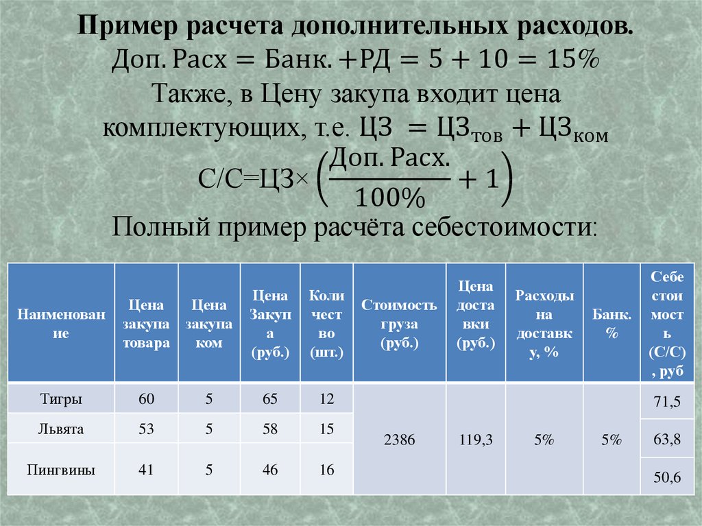 Пример расчета дополнительных расходов. Доп.Расх=Банк.+РД=5+10=15% Также, в Цену закупа входит цена комплектующих, т.е. ЦЗ