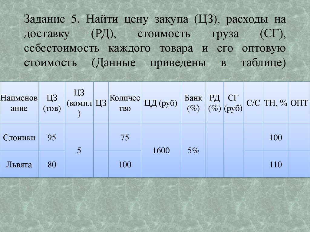 Задание 5. Найти цену закупа (ЦЗ), расходы на доставку (РД), стоимость груза (СГ), себестоимость каждого товара и его оптовую