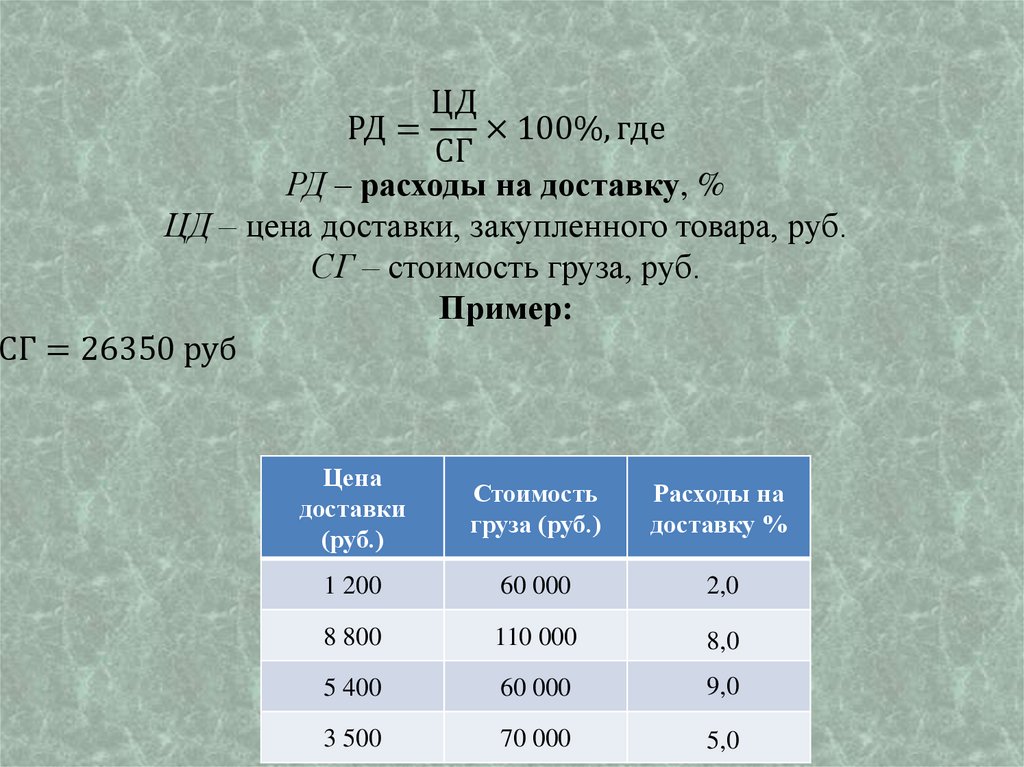 РД=ЦД/СГ×100%, где РД – расходы на доставку, % ЦД – цена доставки, закупленного товара, руб. СГ – стоимость груза, руб. Пример: