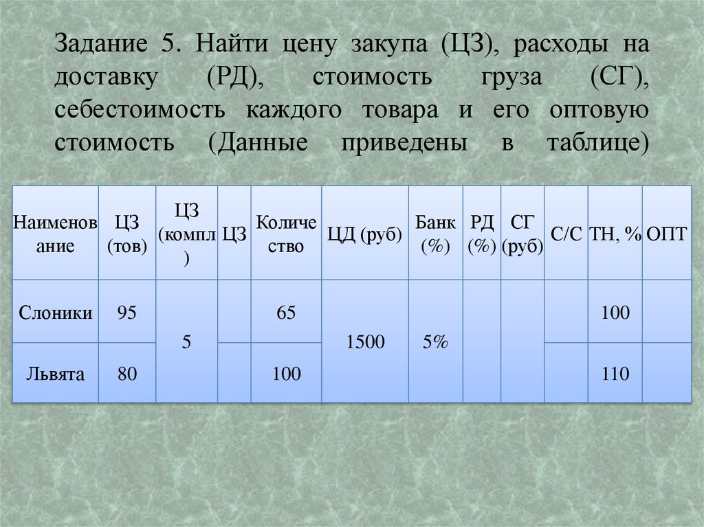 Задание 5. Найти цену закупа (ЦЗ), расходы на доставку (РД), стоимость груза (СГ), себестоимость каждого товара и его оптовую