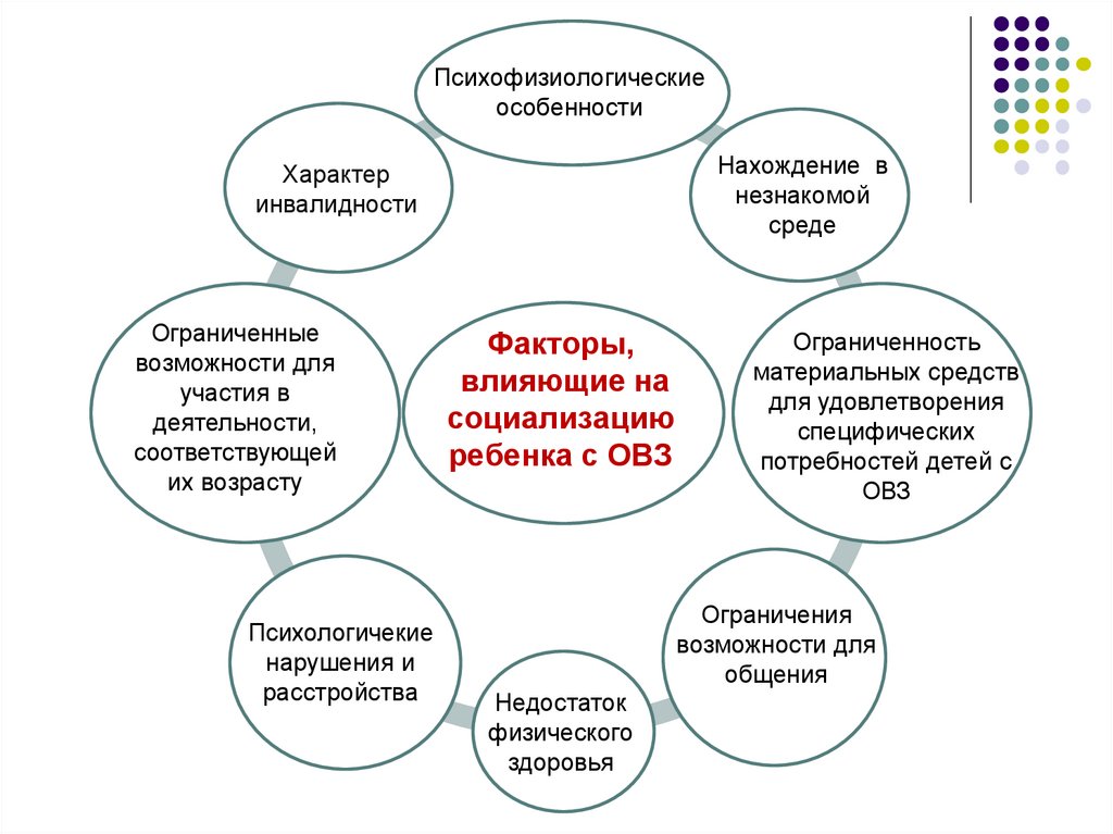 Оказывающим развитию. Факторы развития ребенка с ограниченными возможностями. Факторы влияющие на социализацию ребенка. Фактроывлияющие насоциализауию. Факторы развития ребенка с ограниченными возможностями таблица.