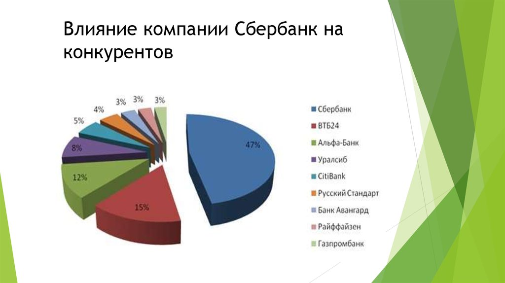 Влияние корпораций. Конкуренты Сбербанка. Конкуренты Сбербанка 2020. Основные конкуренты ПАО Сбербанк. Конкуренты Сбербанка банки конкуренты.