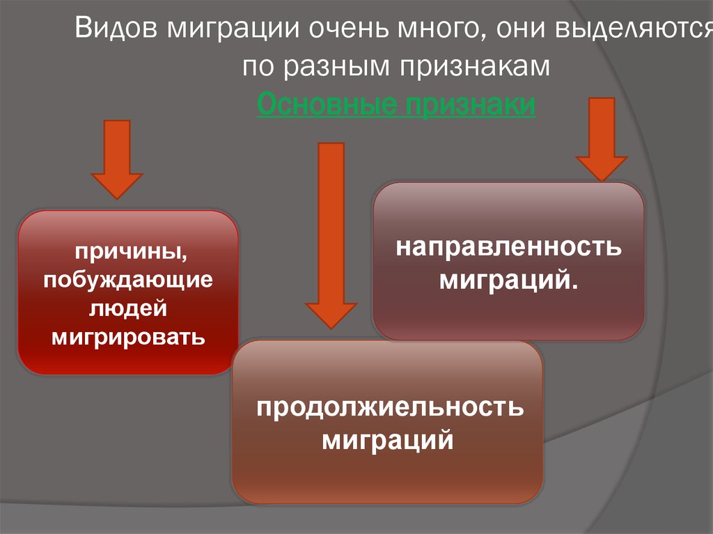 Основные миграционные периоды в россии