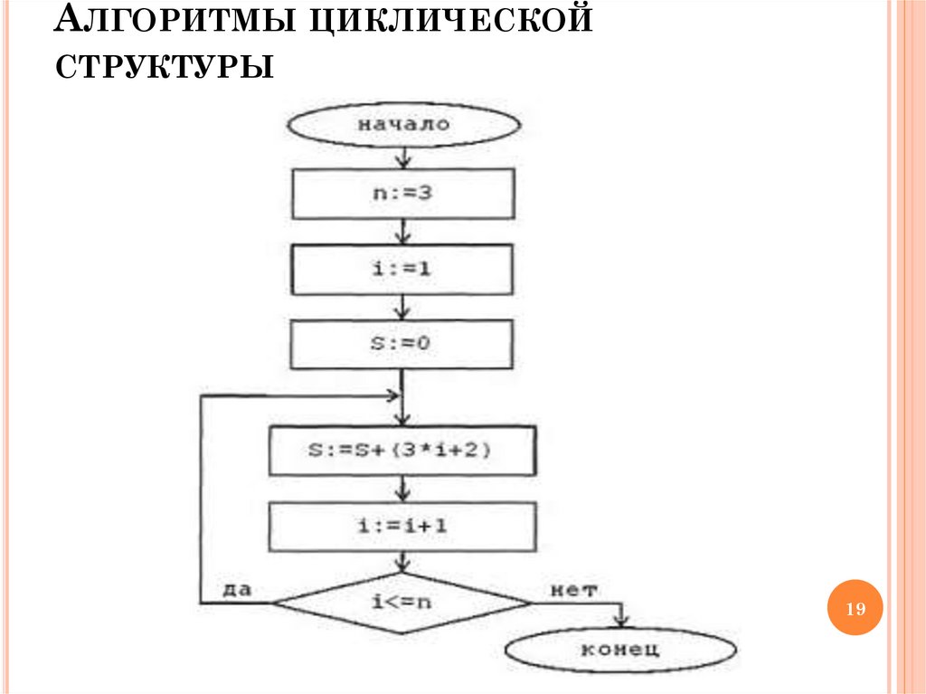 Блок схема какого алгоритма здесь представлена циклического алгоритма