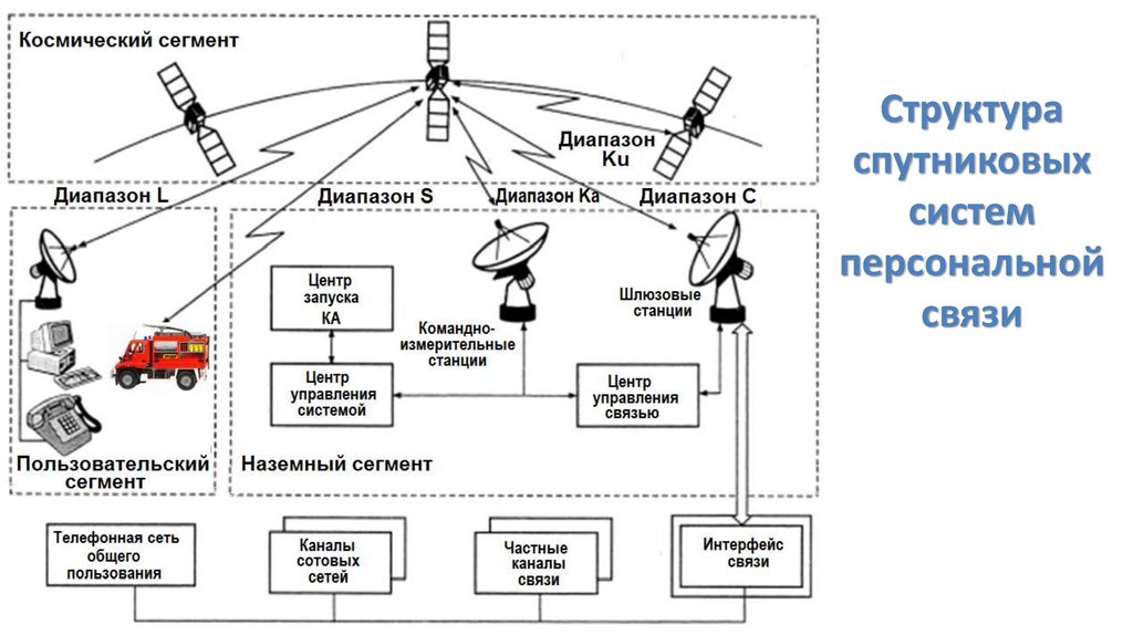 Структура спутниковых систем персональной связи