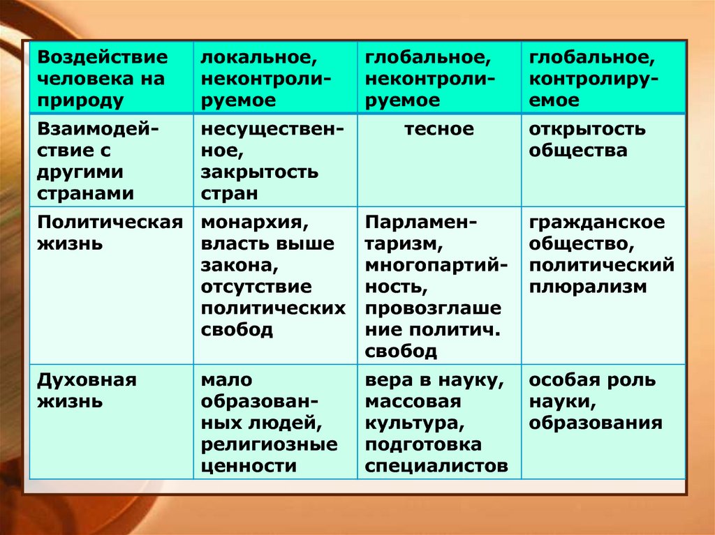 Традиционное общество этапы. Типы общества таблица. Типология обществ таблица. Воздействие общества на природу. Традиционное индустриальное и постиндустриальное общество таблица.