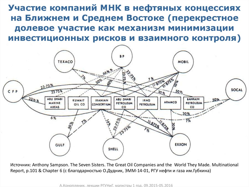 Нефтяной картель