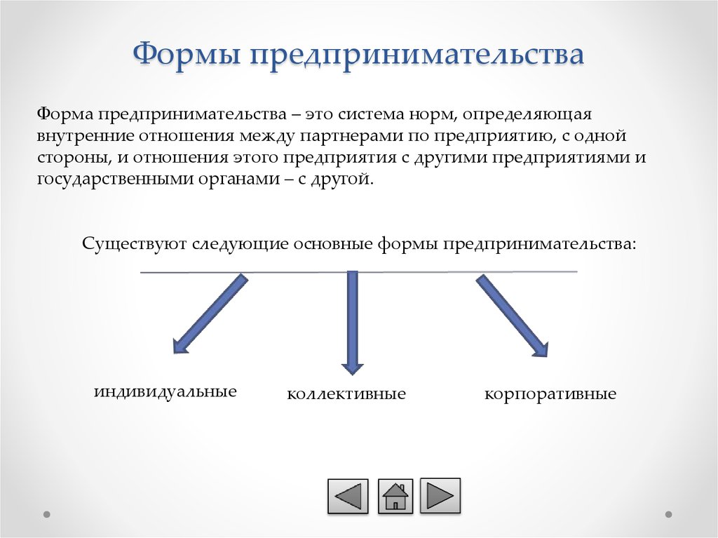 Форма предпринимательской. Формы предпринимательства. Перечислите формы предпринимательства. Корпоративные формы предпринимательской деятельности. Формы предпринимательства презентация.