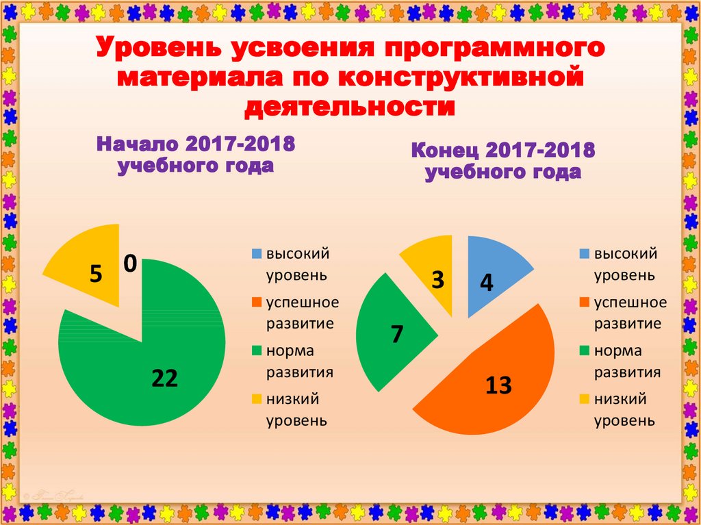Уровень усвоения программного материала по конструктивной деятельности