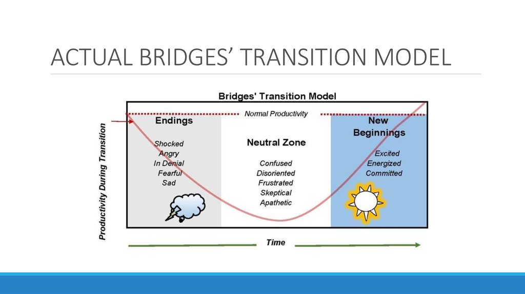 ACTUAL BRIDGES’ TRANSITION MODEL