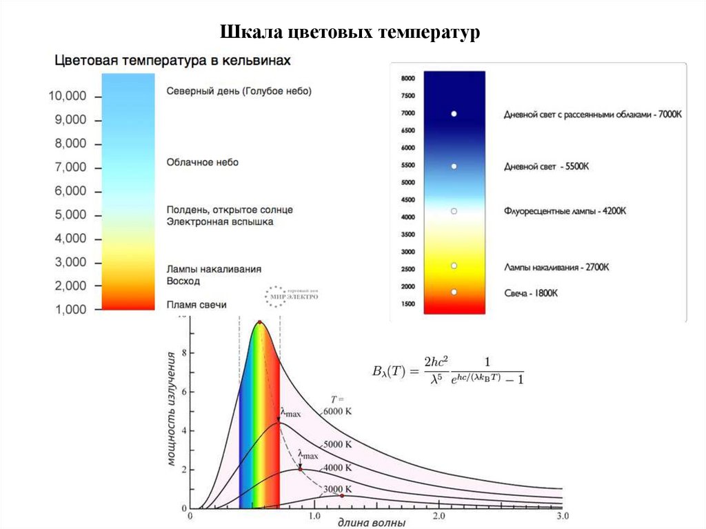 Какого цвета температура. Шкала температуры цвета. Шкала температур для цветов. Цветная шкала температур. Цвет теплового излучения.