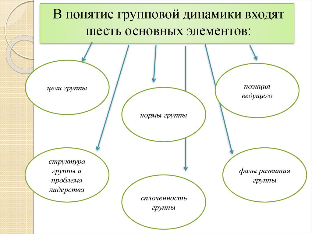 Работа группы развития. Понятие о группе групповая динамика. Концепция групповой динамики. В понятие групповой динамики входят шесть основных элементов:. Понятия динамики.