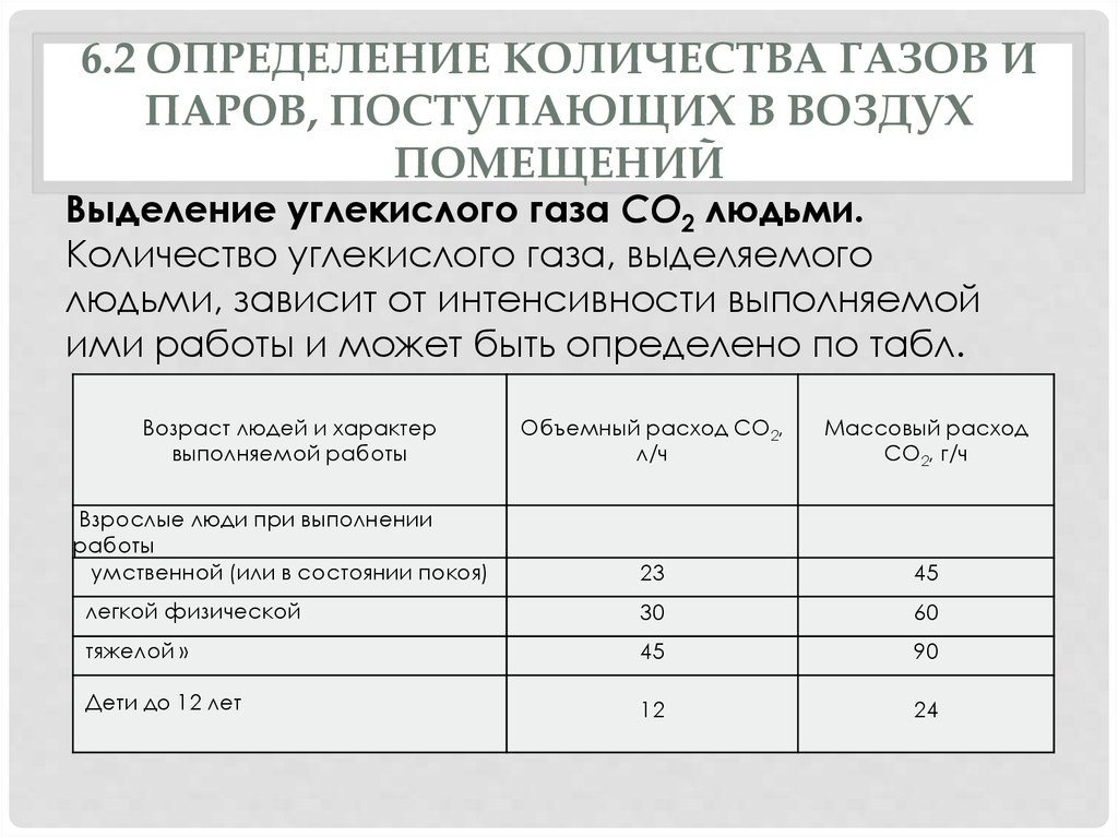 Сколько человек выделяет. Методы определения углекислого газа в воздухе помещений. Метод определения углекислого газа в воздухе помещений. Методы определения содержания углекислого газа в воздухе помещений:. Методика определения углекислого газа в помещении.