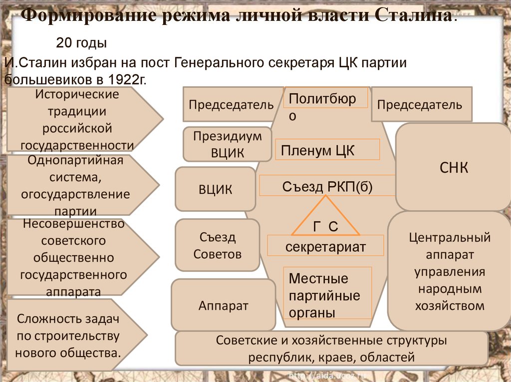 Режим личной власти страна. Режим личной власти Сталина. Установление режима личной власти Сталина. Как формируется власть при социализме.