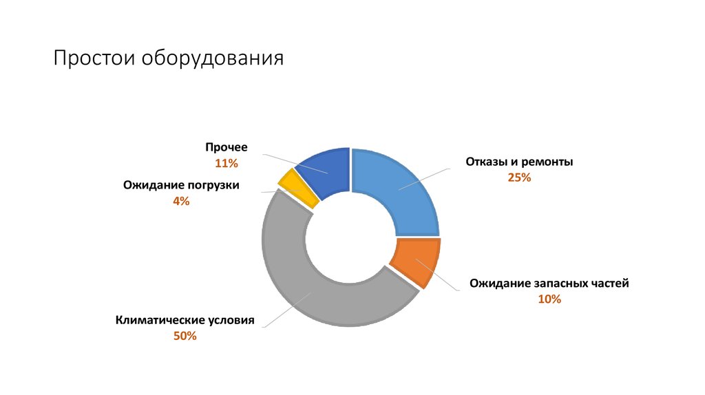 Простой причины