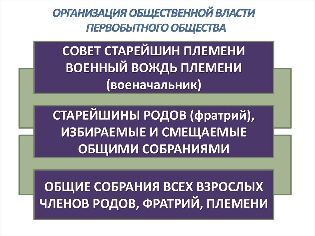 Принципы организации публичной власти. Социальная власть в первобытном обществе. Принцип организации власти в первобытном обществе и государстве. Организация общественной власти в первобытном обществе. Общественная власть в первобытном обществе.