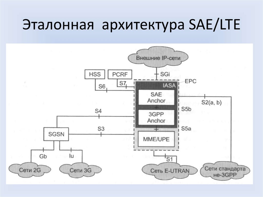 Эталонная архитектура SAE/LTE