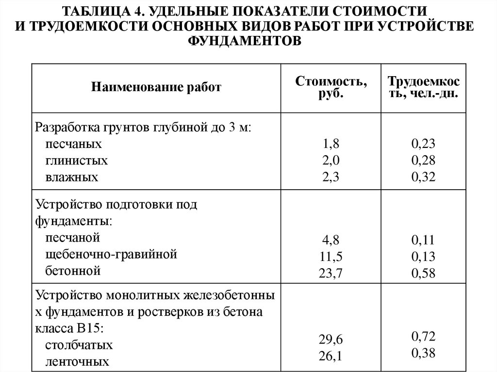 Удельная стоимость. Удельный показатель стоимости. Показатель удельных затрат. Строительные работы трудоемкость и стоимость. Удельный показатель трудоемкости.