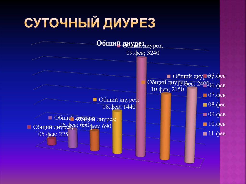 Исследование суточного диуреза и водного