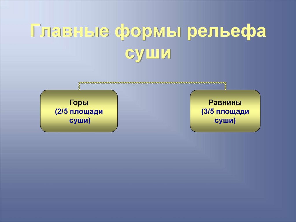 Главные формы рельефа суши 5 класс презентация