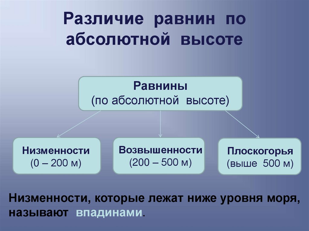 Схема отличия. Различие равнин по высоте. Классификация равнин по высоте. Различие равнин по абсолютной высоте. Классификация равнин по абсолютной высоте.