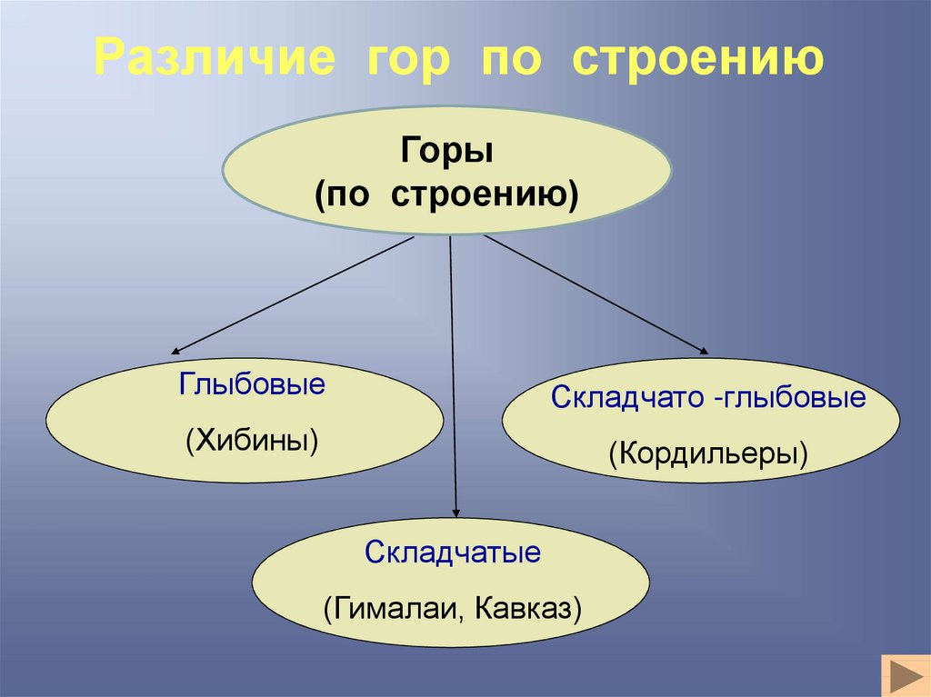 Бывать строение. Типы гор по структуре. Виды гор по строению. Горы по структуре. Классификация гор по строению.