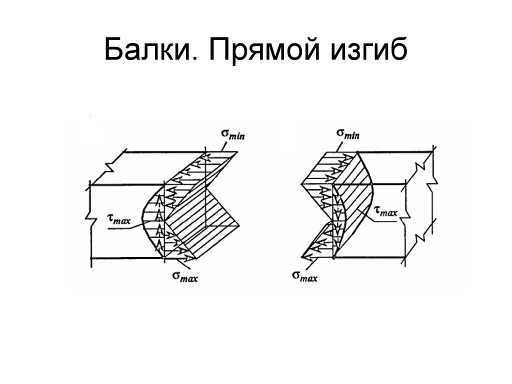 Прямой изгиб. Прямой изгиб балки. Плоский прямой изгиб. Кривизна балки.