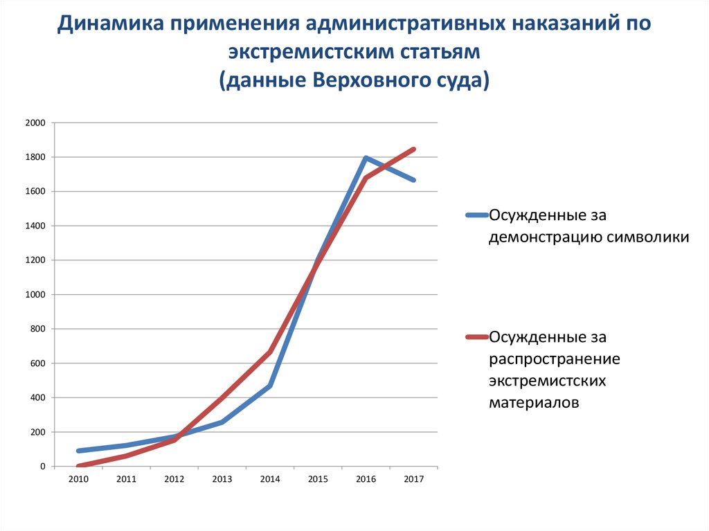 Динамика использования